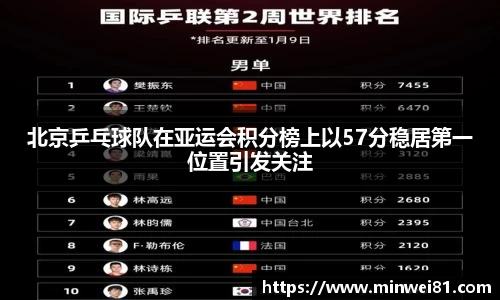 北京乒乓球队在亚运会积分榜上以57分稳居第一位置引发关注